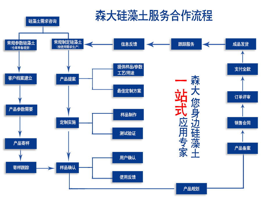 森大硅藻土服务流程